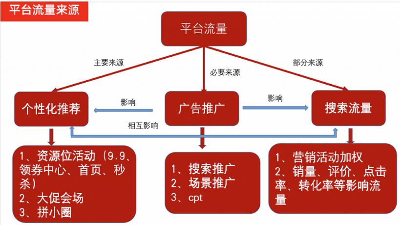 拼多多營銷資源位基礎知識和價格來源介紹